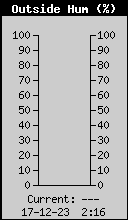 Current Outside Humidity