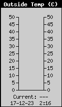 Current Outside Temperature